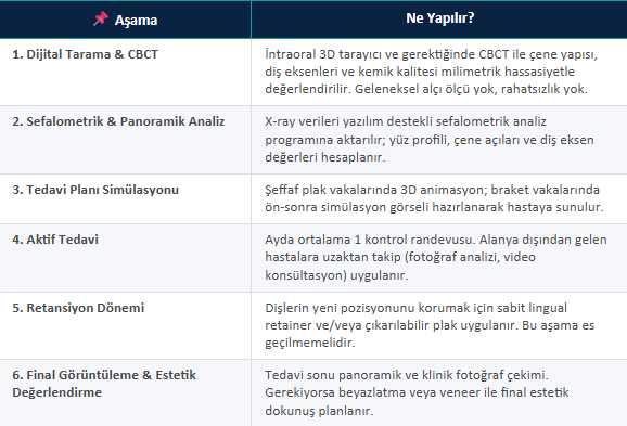 ortodonti aşamaları ortodonti aşamaları